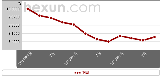 gdp增速_收入占gdp的比例