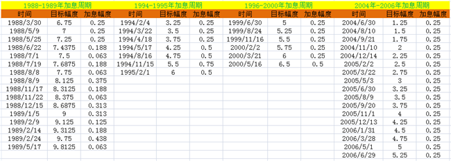 广西糖网:以史为镜,美联储历史上几次加息对糖