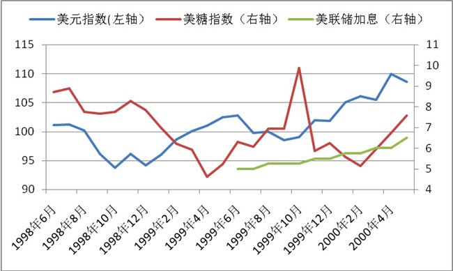 以史为镜,美联储历史上几次加息对糖的启示